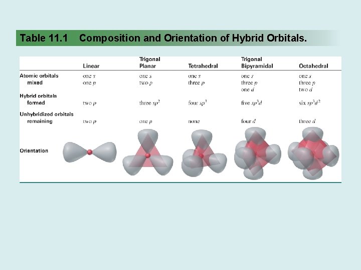 Table 11. 1 Composition and Orientation of Hybrid Orbitals. 