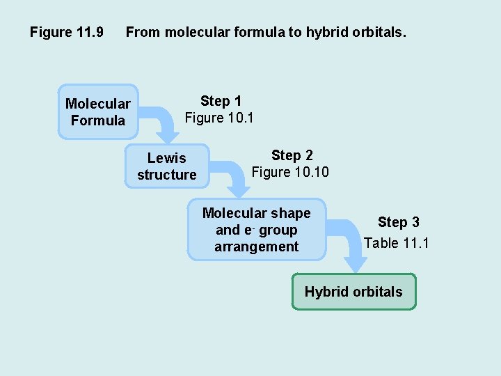 Figure 11. 9 From molecular formula to hybrid orbitals. Molecular Formula Step 1 Figure