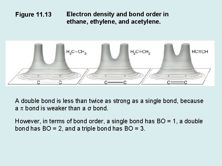 Figure 11. 13 Electron density and bond order in ethane, ethylene, and acetylene. A