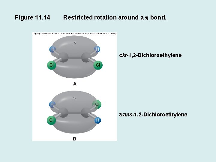 Figure 11. 14 Restricted rotation around a p bond. cis-1, 2 -Dichloroethylene trans-1, 2