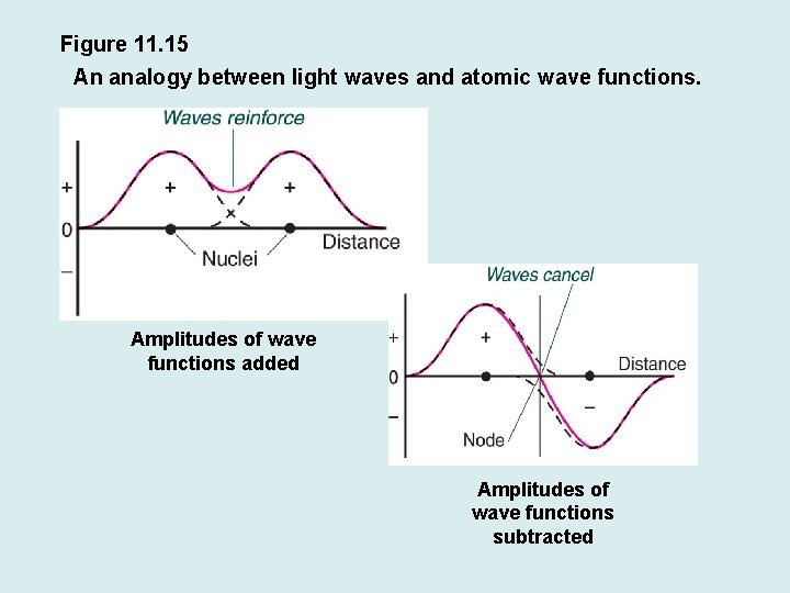 Figure 11. 15 An analogy between light waves and atomic wave functions. Amplitudes of