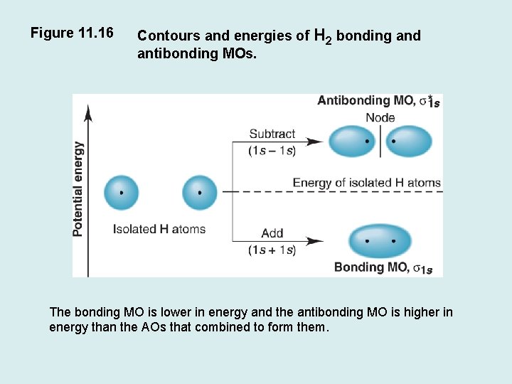 Figure 11. 16 Contours and energies of H 2 bonding and antibonding MOs. The