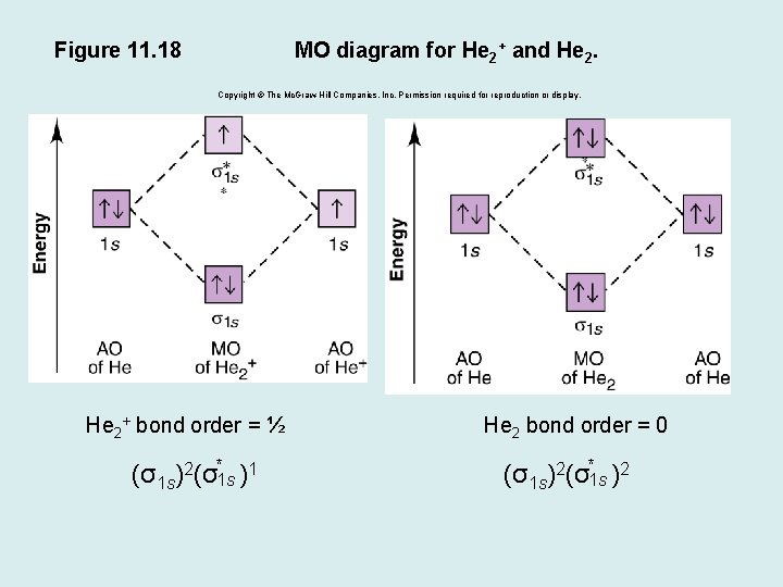 Figure 11. 18 MO diagram for He 2+ and He 2. Copyright © The