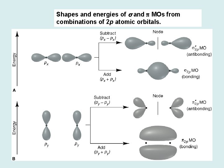 Shapes and energies of s and p MOs from combinations of 2 p atomic