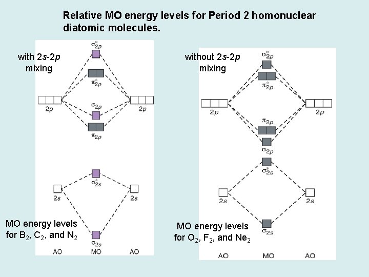 Relative MO energy levels for Period 2 homonuclear diatomic molecules. with 2 s-2 p