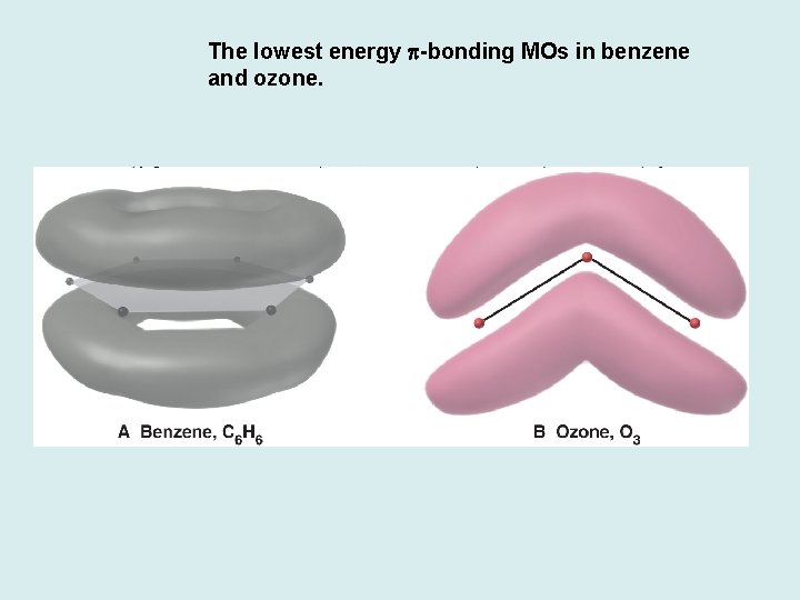 The lowest energy p-bonding MOs in benzene and ozone. 