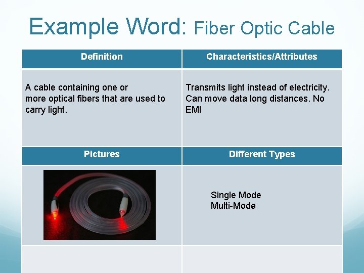 Example Word: Fiber Optic Cable Definition A cable containing one or more optical fibers