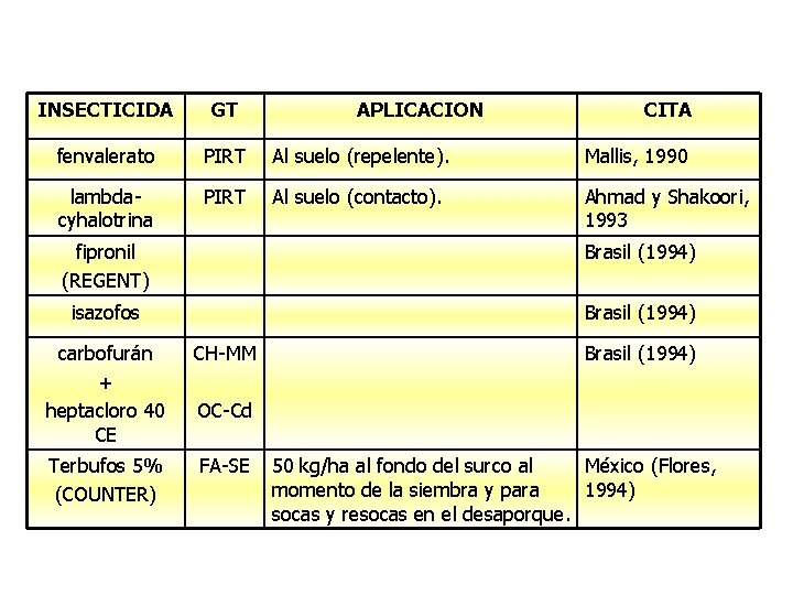 INSECTICIDA GT APLICACION CITA fenvalerato PIRT Al suelo (repelente). Mallis, 1990 lambdacyhalotrina PIRT Al