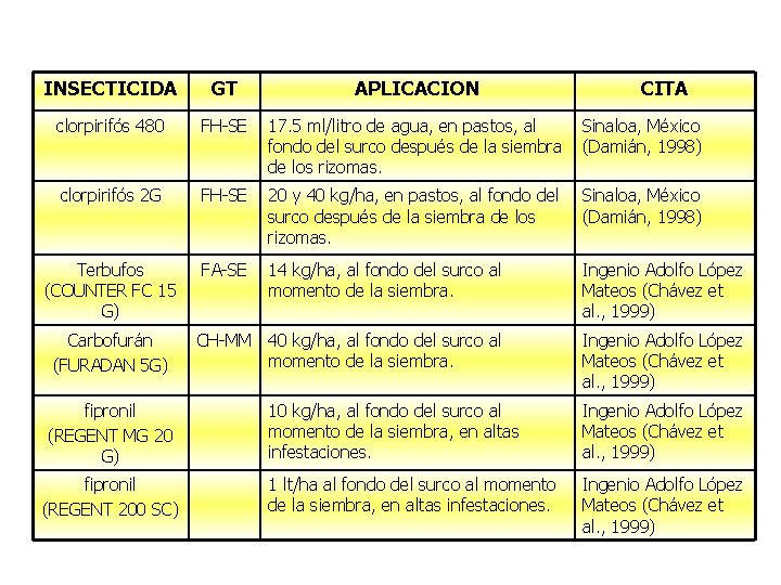 INSECTICIDA GT clorpirifós 480 FH-SE 17. 5 ml/litro de agua, en pastos, al Sinaloa,