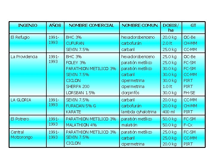 INGENIO AÑOS NOMBRE COMERCIAL NOMBRE COMUN DOSIS/ ha GT El Refugio 19911993 BHC 3%
