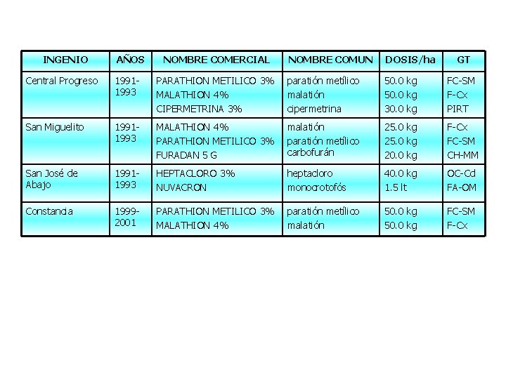 INGENIO AÑOS NOMBRE COMERCIAL NOMBRE COMUN DOSIS/ha GT Central Progreso 19911993 PARATHION METILICO 3%