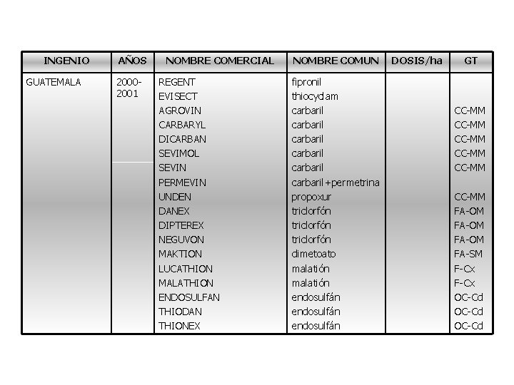 INGENIO GUATEMALA AÑOS 20002001 NOMBRE COMERCIAL REGENT EVISECT AGROVIN CARBARYL DICARBAN SEVIMOL SEVIN PERMEVIN