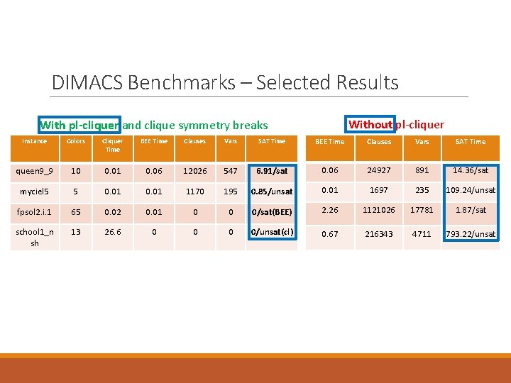 DIMACS Benchmarks – Selected Results Without pl-cliquer With pl-cliquer and clique symmetry breaks Instance