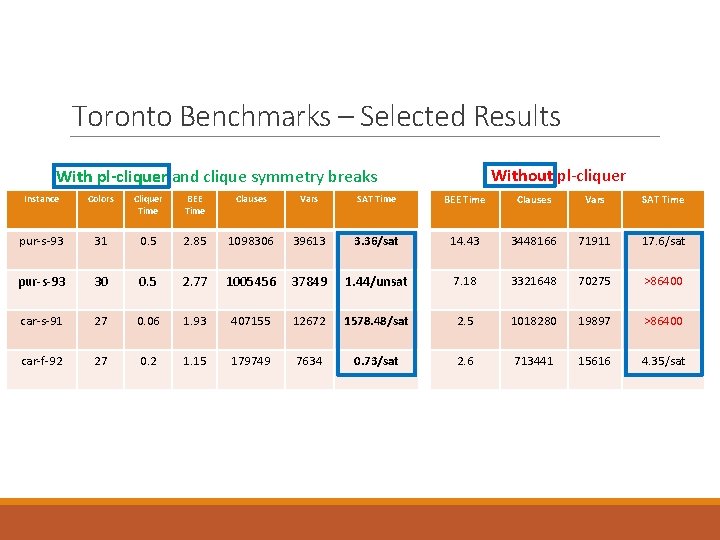 Toronto Benchmarks – Selected Results Without pl-cliquer With pl-cliquer and clique symmetry breaks Instance