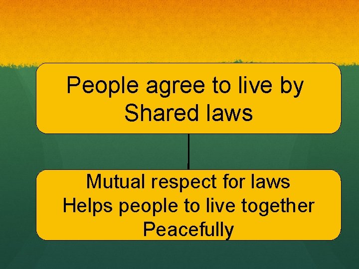People agree to live by Shared laws Mutual respect for laws Helps people to