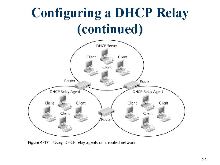 Configuring a DHCP Relay (continued) 21 Configuring a DHCP Relay (continued) 21
