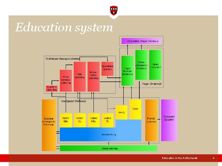 Education system Education in the Netherlands 4 Education system Education in the Netherlands 4
