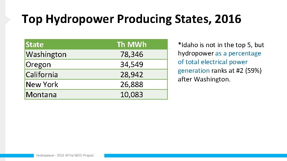 Top Hydropower Producing States, 2016 State Washington Oregon California New York Montana Hydropower -