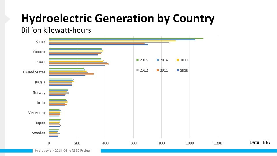 Hydroelectric Generation by Country Billion kilowatt-hours China Canada Brazil 2015 2014 2013 United States