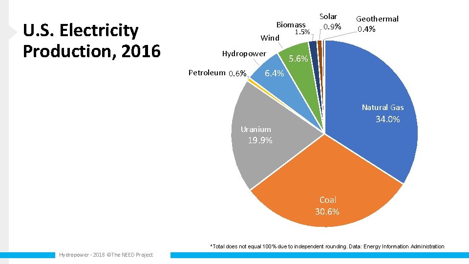 U. S. Electricity Production, 2016 Biomass Wind Hydropower Petroleum 0. 6% 1. 5% Solar