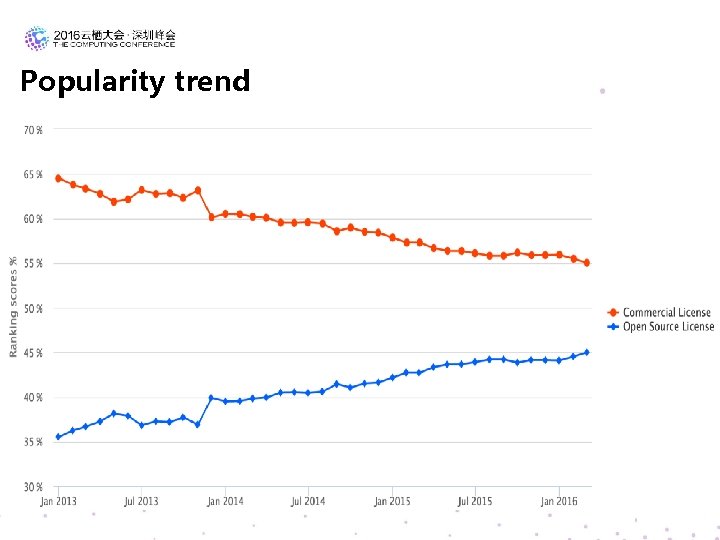 Popularity trend 