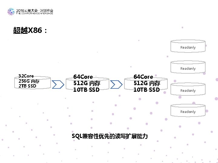 超越X 86： Readonly 32 Core 256 G 内存 2 TB SSD 64 Core 512