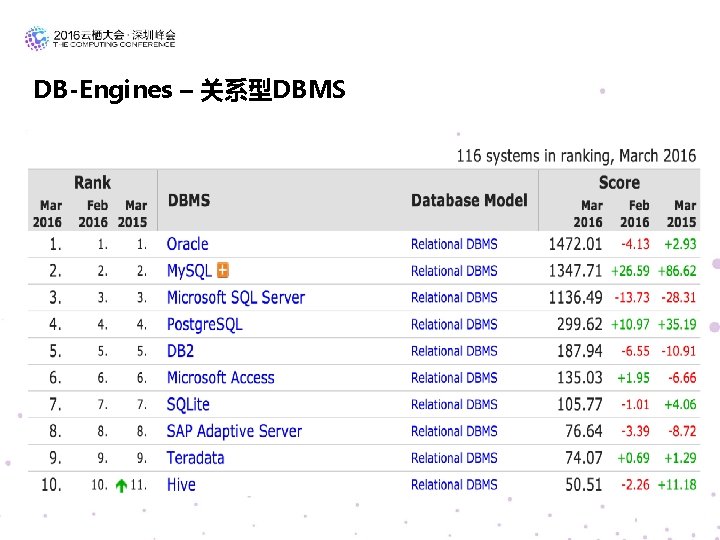 DB-Engines – 关系型DBMS 