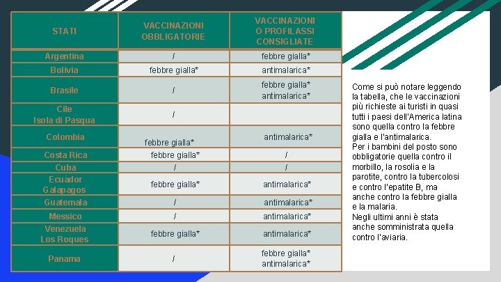 STATI VACCINAZIONI OBBLIGATORIE VACCINAZIONI O PROFILASSI CONSIGLIATE Argentina / febbre gialla* Bolivia febbre gialla*