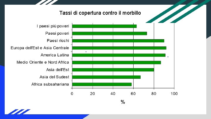 Tassi di copertura contro il morbillo 