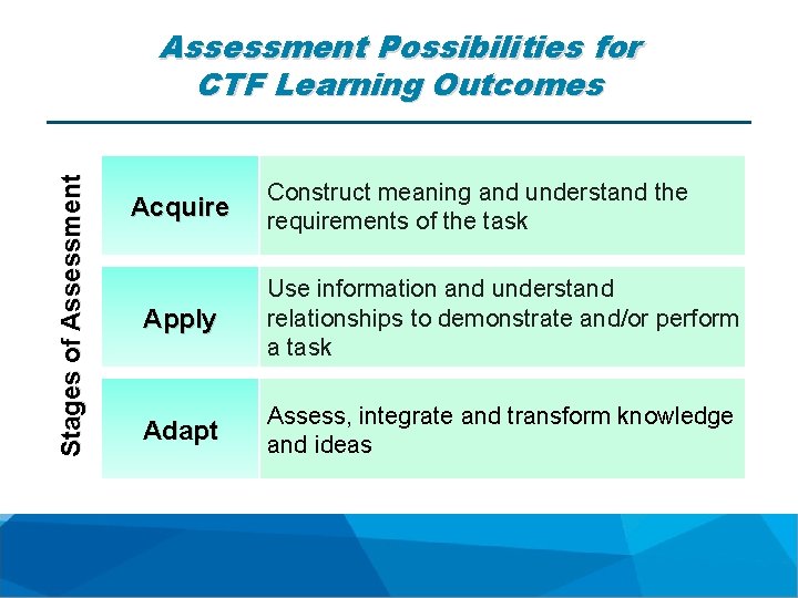 Stages of Assessment Possibilities for CTF Learning Outcomes Acquire Construct meaning and understand the