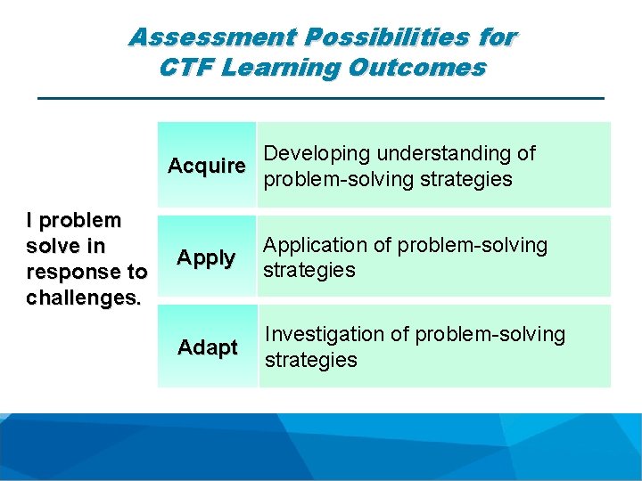 Assessment Possibilities for CTF Learning Outcomes Developing understanding of Acquire problem-solving strategies I problem