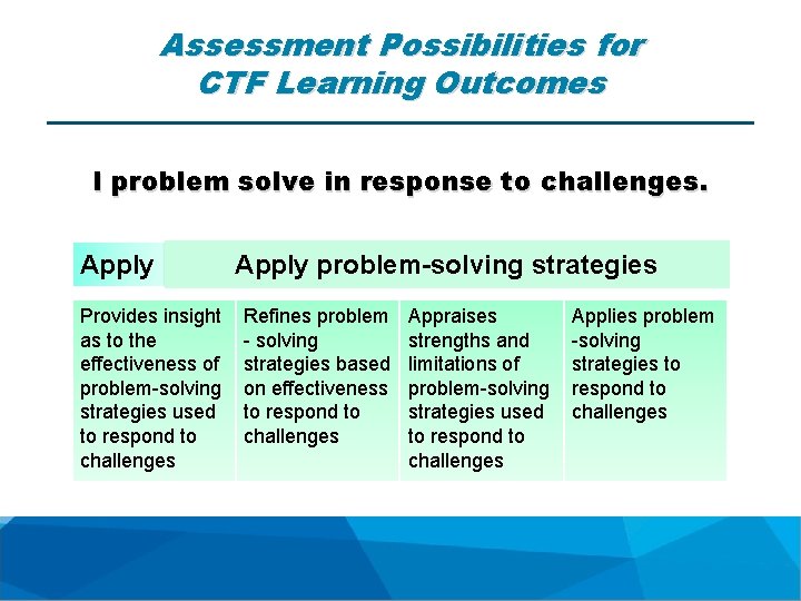 Assessment Possibilities for CTF Learning Outcomes I problem solve in response to challenges. Apply