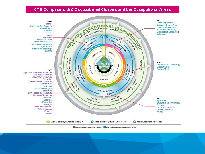 CTS Compass with 5 Occupational Clusters and the Occupational Areas 