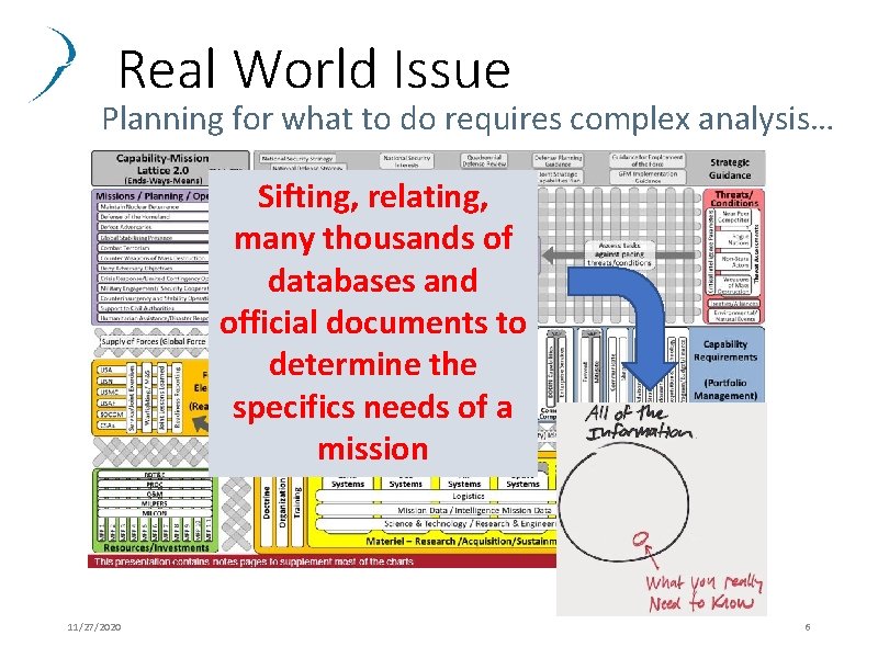 Real World Issue Planning for what to do requires complex analysis… Sifting, relating, many