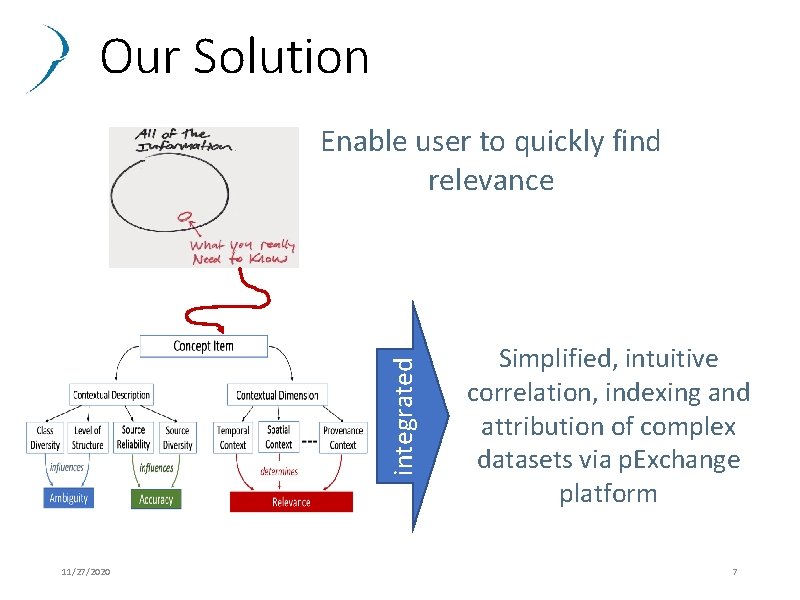 Our Solution integrated Enable user to quickly find relevance 11/27/2020 Simplified, intuitive correlation, indexing