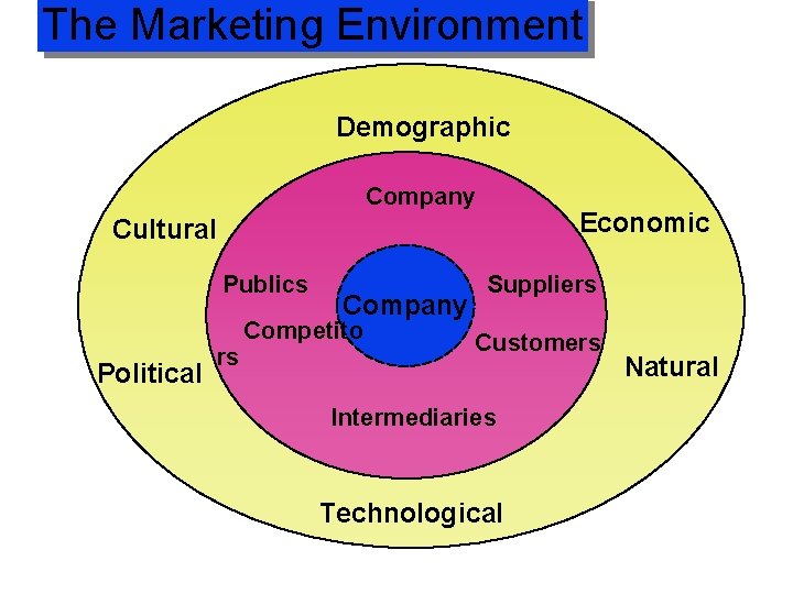 The Marketing Environment Demographic Company Economic Cultural Publics Political Company Competito rs Suppliers Customers