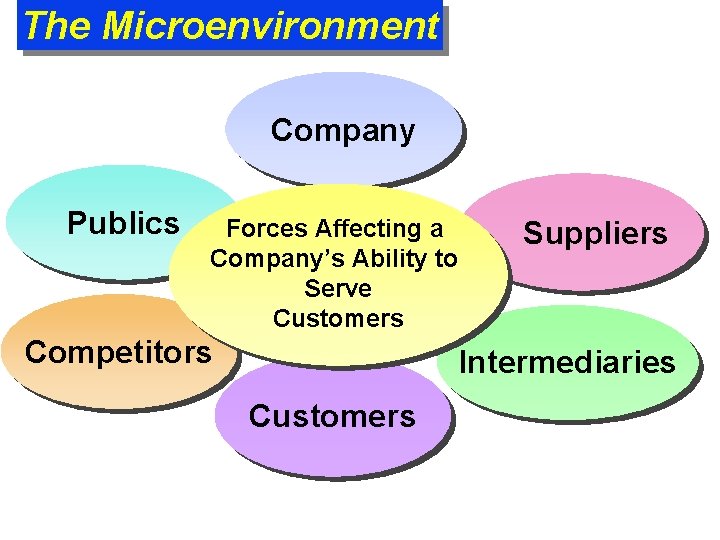The Microenvironment Company Publics Forces Affecting a Company’s Ability to Serve Customers Competitors Suppliers