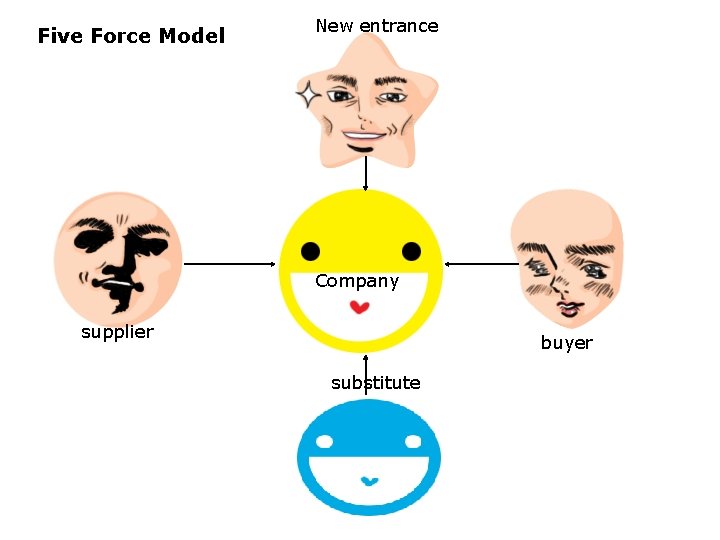 Five Force Model New entrance company Company supplier buyer substitute 