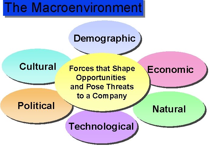 The Macroenvironment Demographic Cultural Forces that Shape Opportunities and Pose Threats to a Company