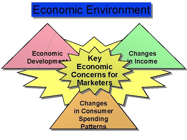 Economic Environment Economic Development Changes in Income Key Economic Concerns for Marketers Changes in