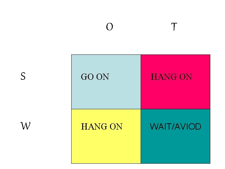 O T S GO ON HANG ON WAIT/AVIOD 
