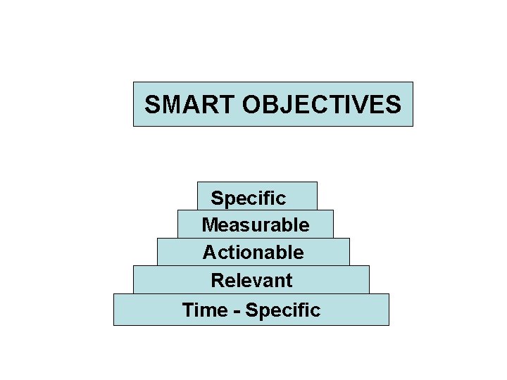 SMART OBJECTIVES Specific Measurable Actionable Relevant Time - Specific 