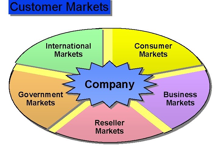 Customer Markets International Markets Government Markets Consumer Markets Company Reseller Markets Business Markets 