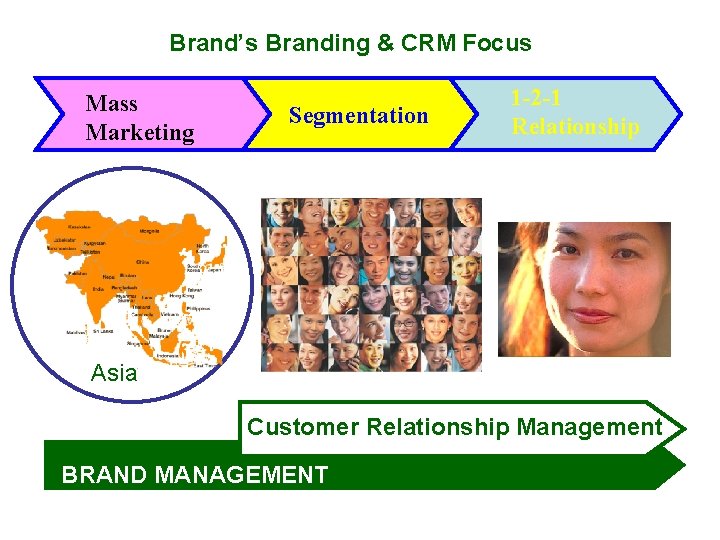 Brand’s Branding & CRM Focus Mass Marketing Segmentation 1 -2 -1 Relationship Asia Customer
