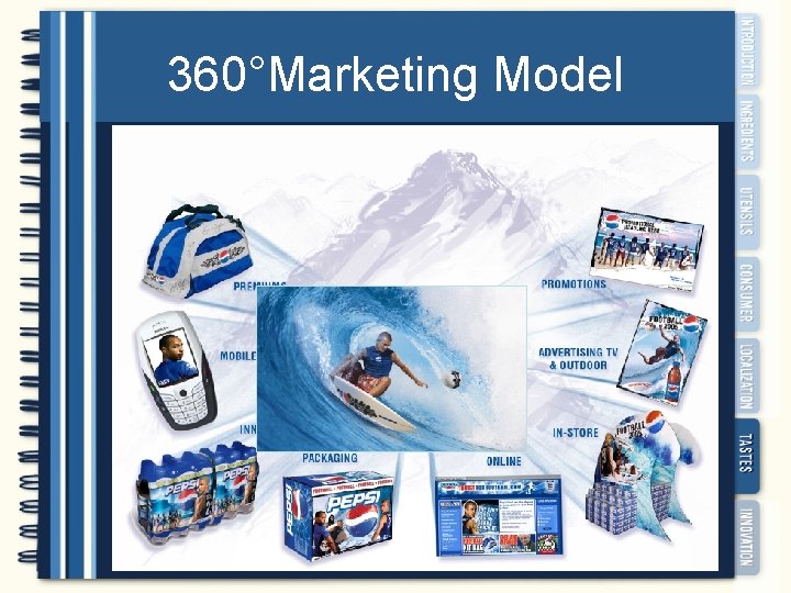 360°Marketing Model 