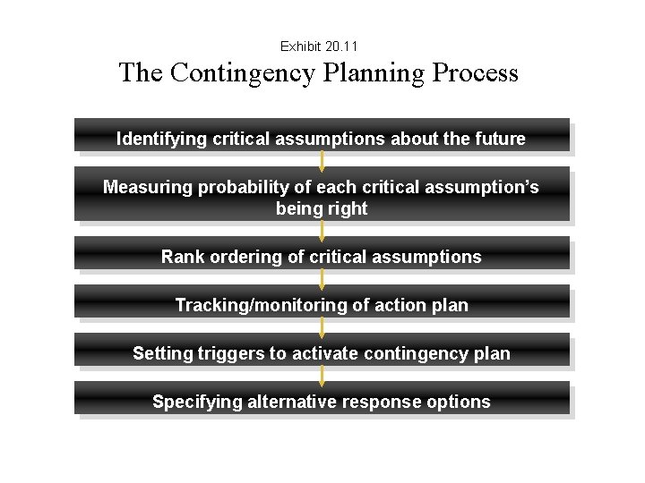 Exhibit 20. 11 The Contingency Planning Process Identifying critical assumptions about the future Measuring