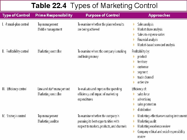  Table 22. 4 Types of Marketing Control 