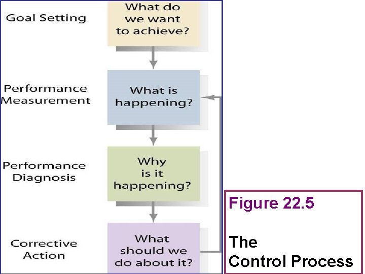 Figure 22. 5 The Control Process 