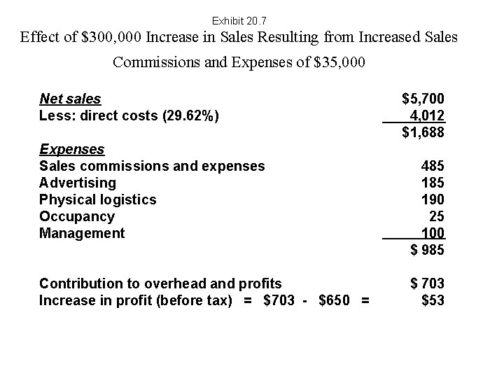 Exhibit 20. 7 Effect of $300, 000 Increase in Sales Resulting from Increased Sales