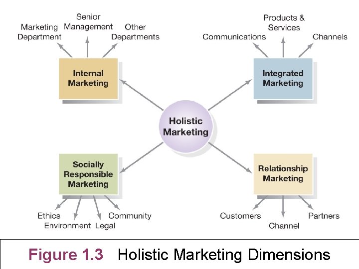 Figure 1. 3 Holistic Marketing Dimensions 